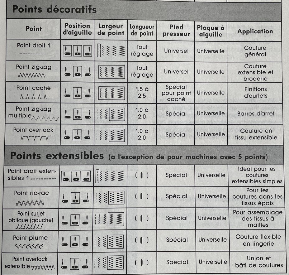 Points décoratifs et points extensibles sur machine à coudre Singer